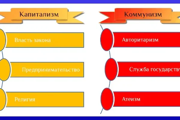 Отличие капитализма от коммунизма