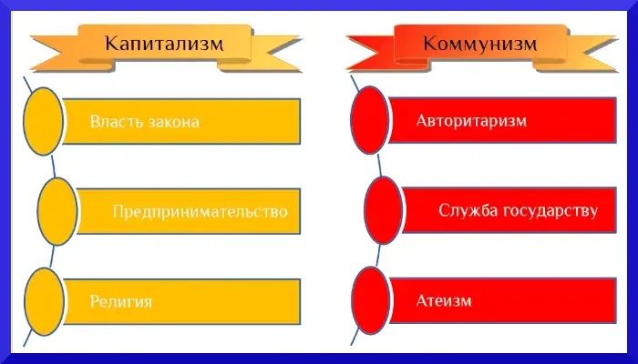 Отличие капитализма от коммунизма